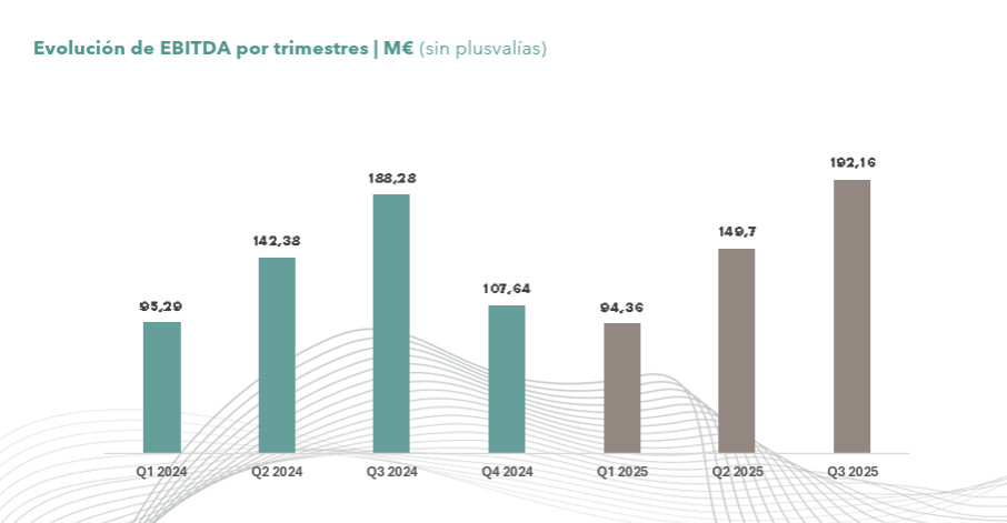 Meliá eleva sus ingresos y mantiene la previsión de crecimiento para 2025
