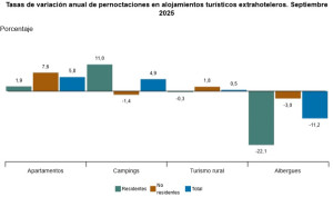 El turismo internacional sostiene el crecimiento del alojamiento extrahotelero
