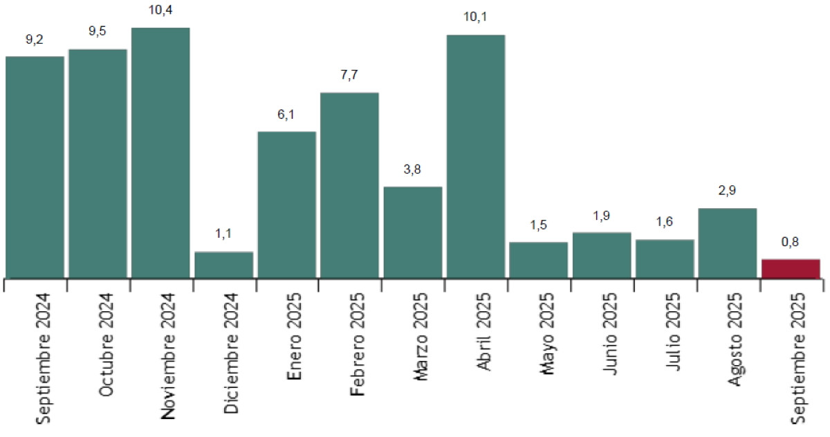 España recibió más de 76 millones de turistas hasta septiembre