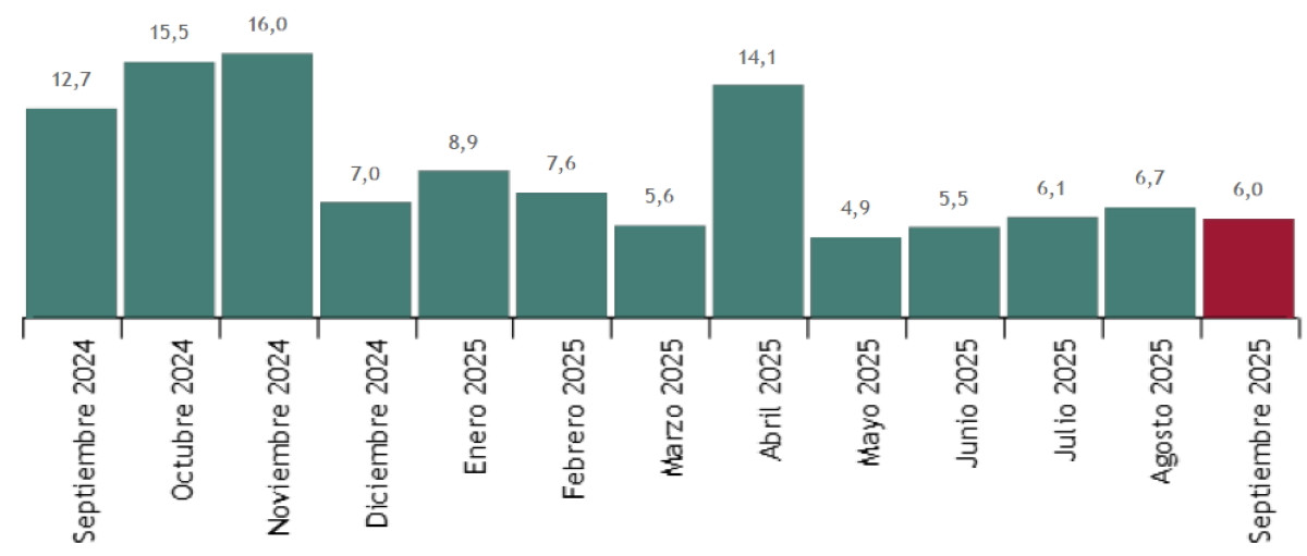 España recibió más de 76 millones de turistas hasta septiembre
