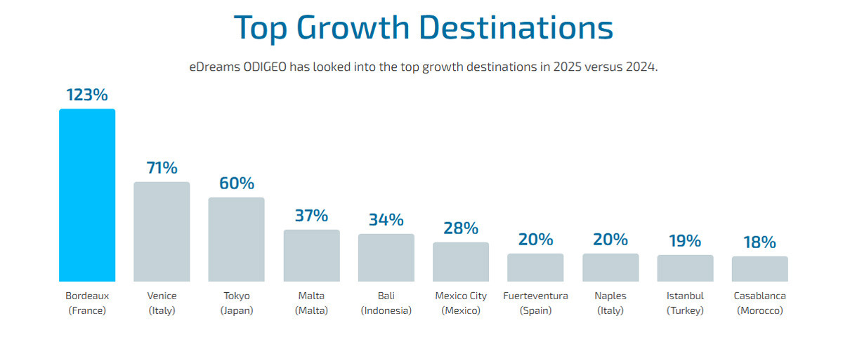 La flexibilidad y las escapadas mandan en las reservas de los españoles, según eDreams ODIGEO