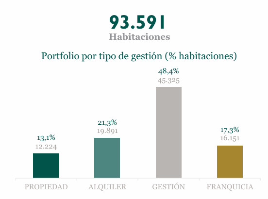 La franquicia se afianza como motor de crecimiento en Meliá Hotels International