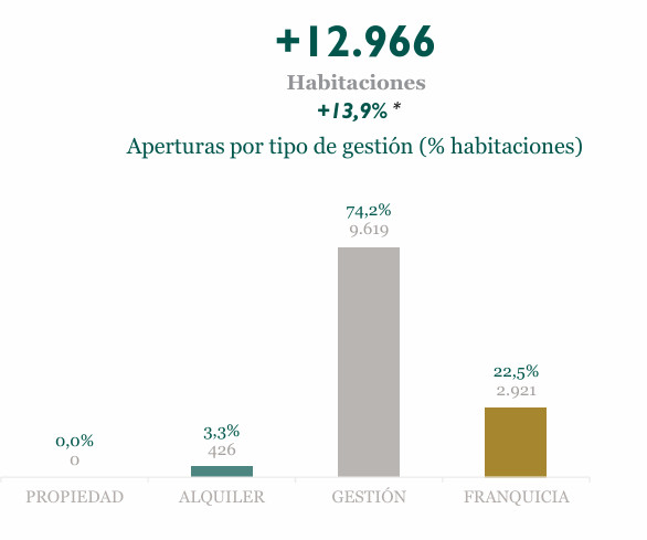 La franquicia se afianza como motor de crecimiento en Meliá Hotels International