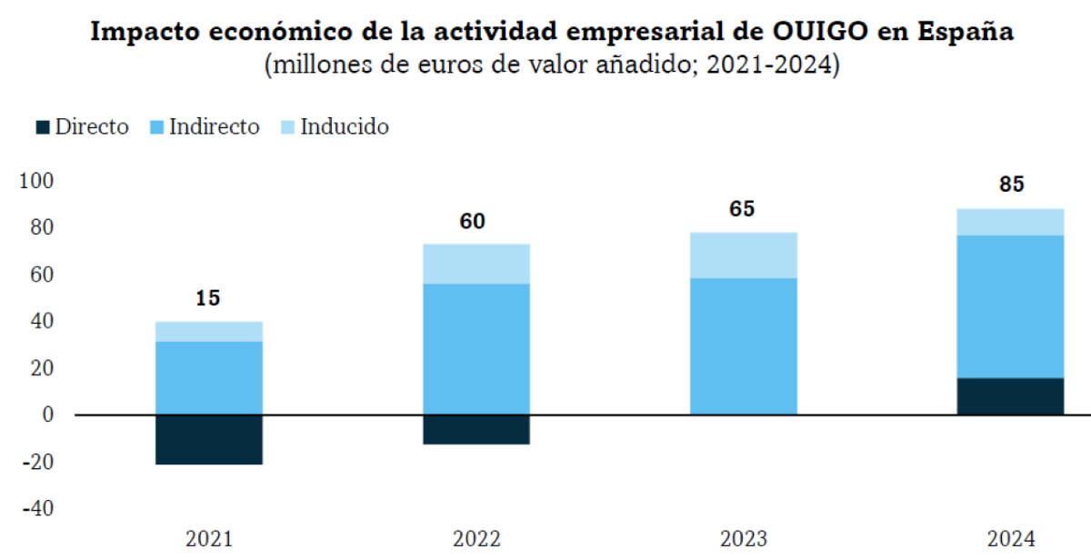 Cómo impacta la actividad de Ouigo en España tras más de cuatro años de operaciones