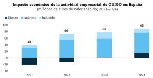 Ouigo aportó 159 M € a la economía española en 2024 y asegura que ya es rentable