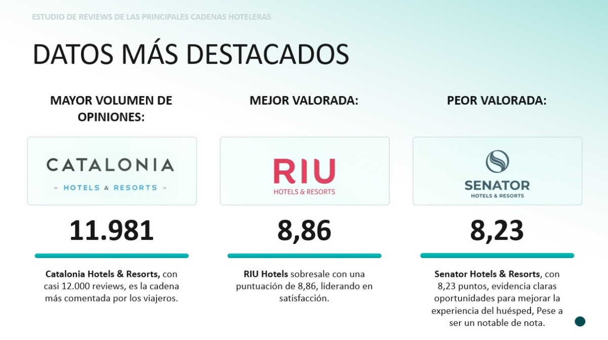 Ubicación frente a habitaciones: qué impulsa la reputación hotelera en España