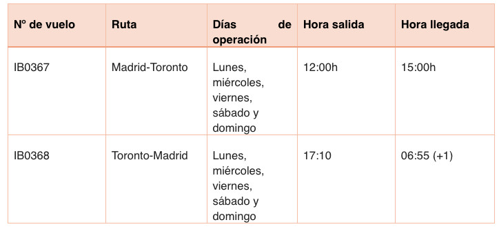 Iberia amplía su red en Norteamérica con una nueva ruta a Toronto