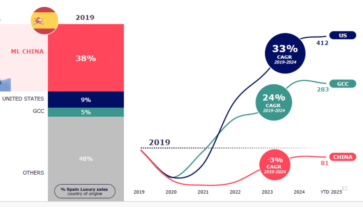 E informe “Evolución del lujo y oportunidades con el comprador internacional”, elaborado por Global Blue para Círculo F