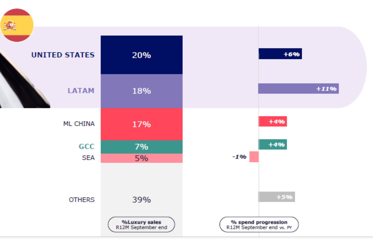 E informe “Evolución del lujo y oportunidades con el comprador internacional”, elaborado por Global Blue para Círculo F