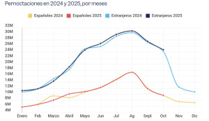 El turismo doméstico se contrae en 2025 y ya solo crecen las pernoctaciones de extranjeros