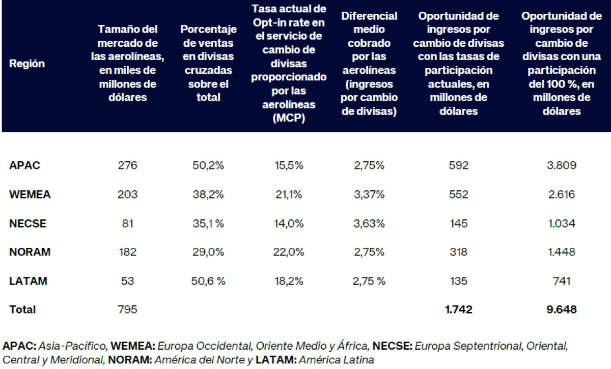 El impacto de la conversión de divisas en los resultados de las aerolíneas
