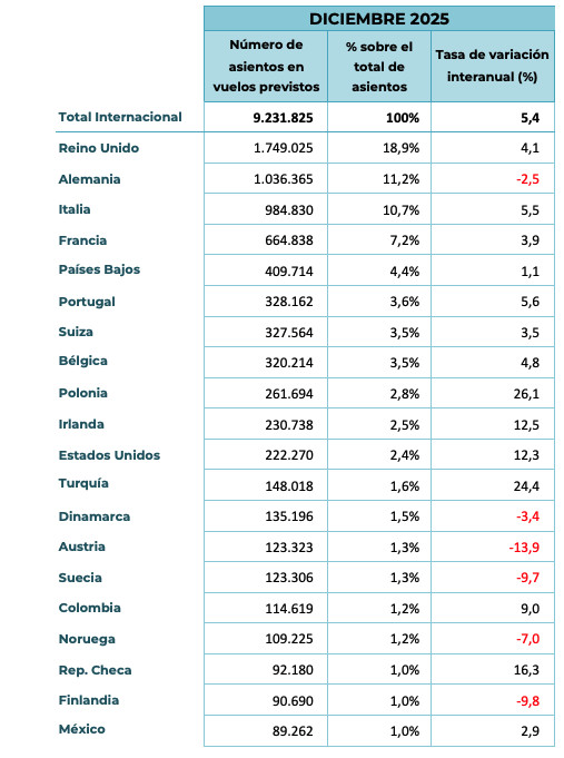 ¿Cuántos asientos se ofertarán en diciembre en vuelos internacionales?