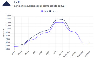 España ingresará por turismo al cierre de 2025 tanto como EEUU o Rusia por su petróleo