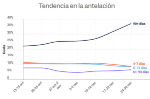 El Black Friday elevó las reservas anticipadas de hoteles hasta el 37% de cuota