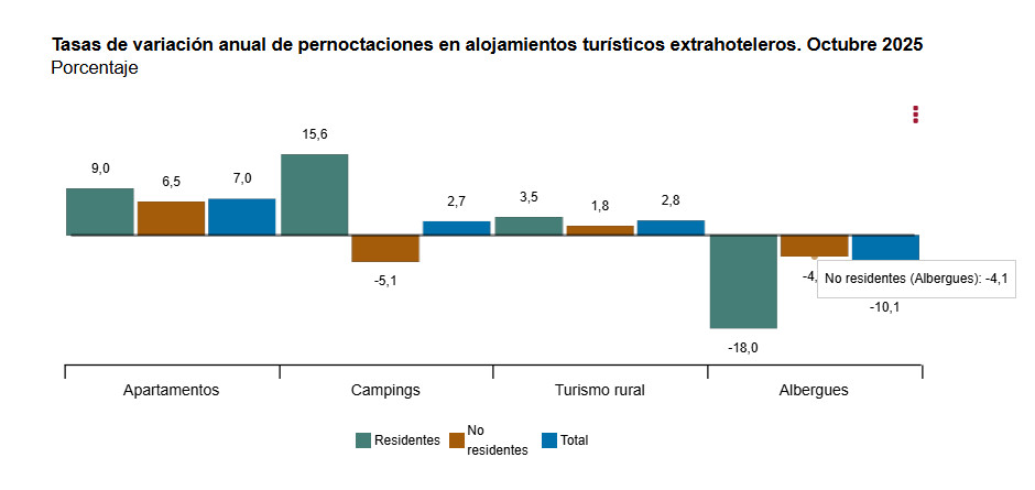 Se dispara la estancia en campings en más de un 15% en el mes de octubre 