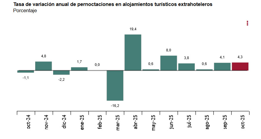 Se dispara la estancia en campings en más de un 15% en el mes de octubre 