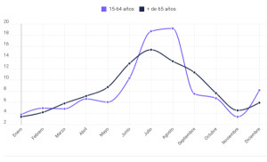 Turistas europeos jubilados: el 60% de pernoctaciones son en temporada media
