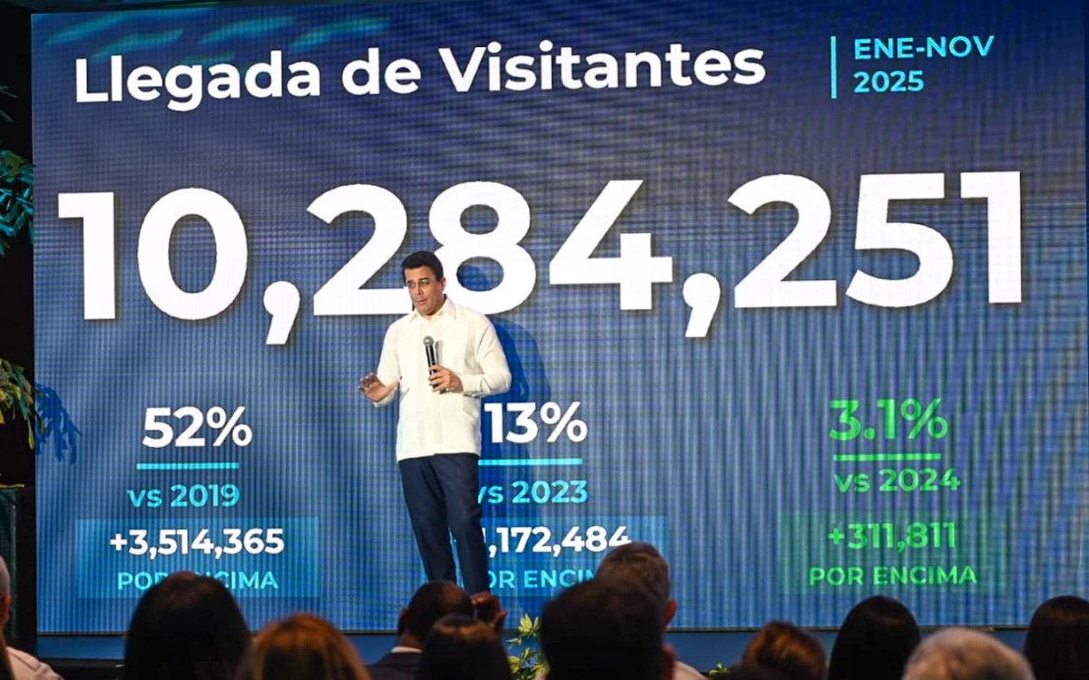 Rep&uacute;blica Dominicana consolida su liderazgo regional con 10,2 millones de visitantes hasta noviembre