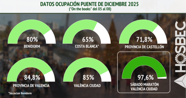 Puente de diciembre: lleno técnico en Valencia y fuerte demanda en destinos costeros