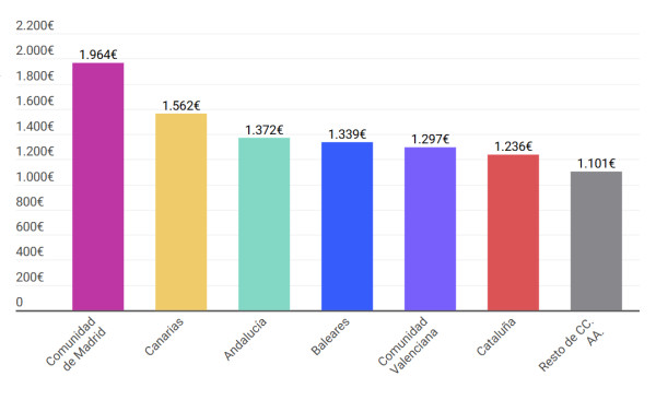 Madrid lidera el gasto medio por turista extranjero y se distancia aún más del resto de CCAA