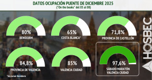 Puente de diciembre: lleno técnico en Valencia y fuerte demanda en destinos costeros