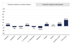 Las reservas hoteleras pierden fuerza tras el impulso del Black Friday