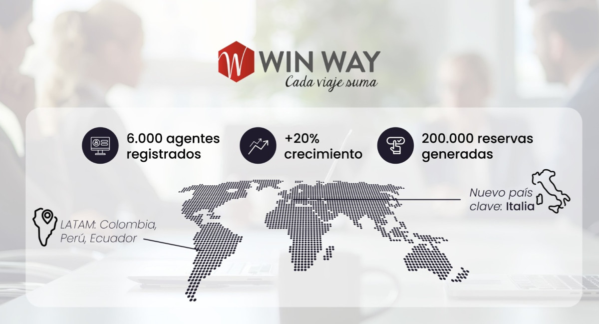 Agencias: el programa de fidelización Win Way busca cubrir paquetes, cruceros y rentacar con nuevos socios 