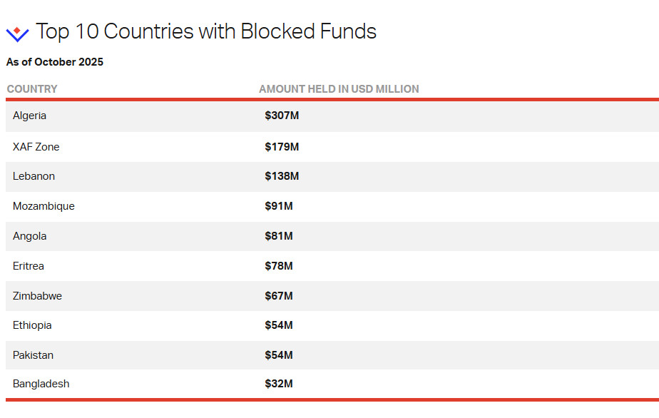 Las aerolíneas tienen 1.200 millones de dólares de ingresos bloqueados, según IATA