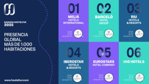 Las cadenas españolas con más habitaciones a nivel global en 2025