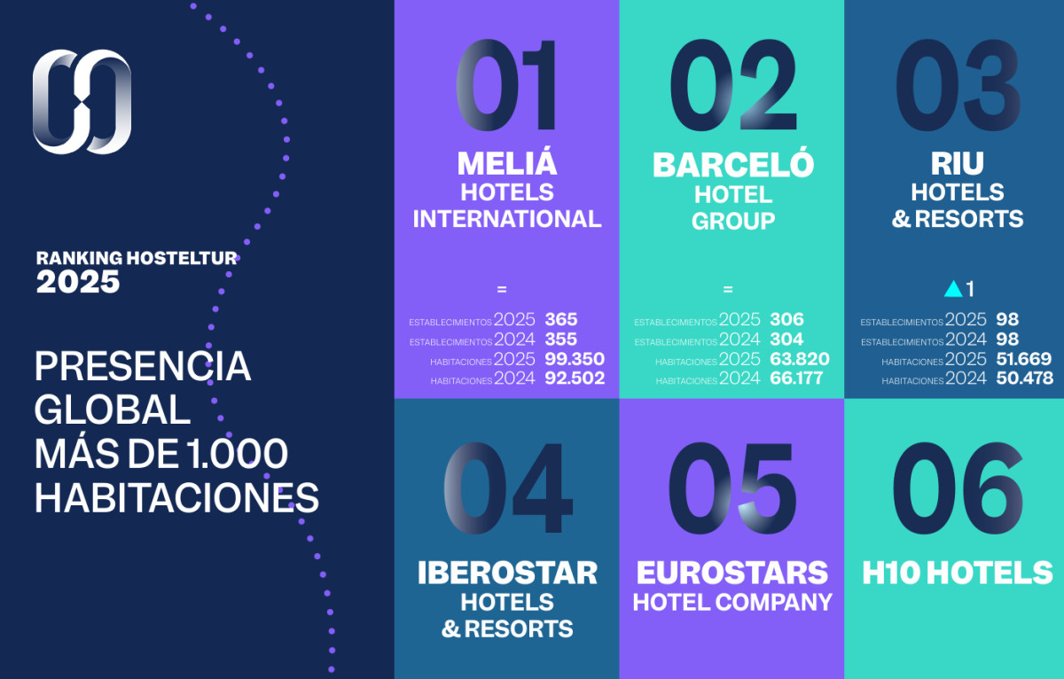 Ranking Hosteltur 2025 de gradenas cadenas hoteleras con más habitaciones