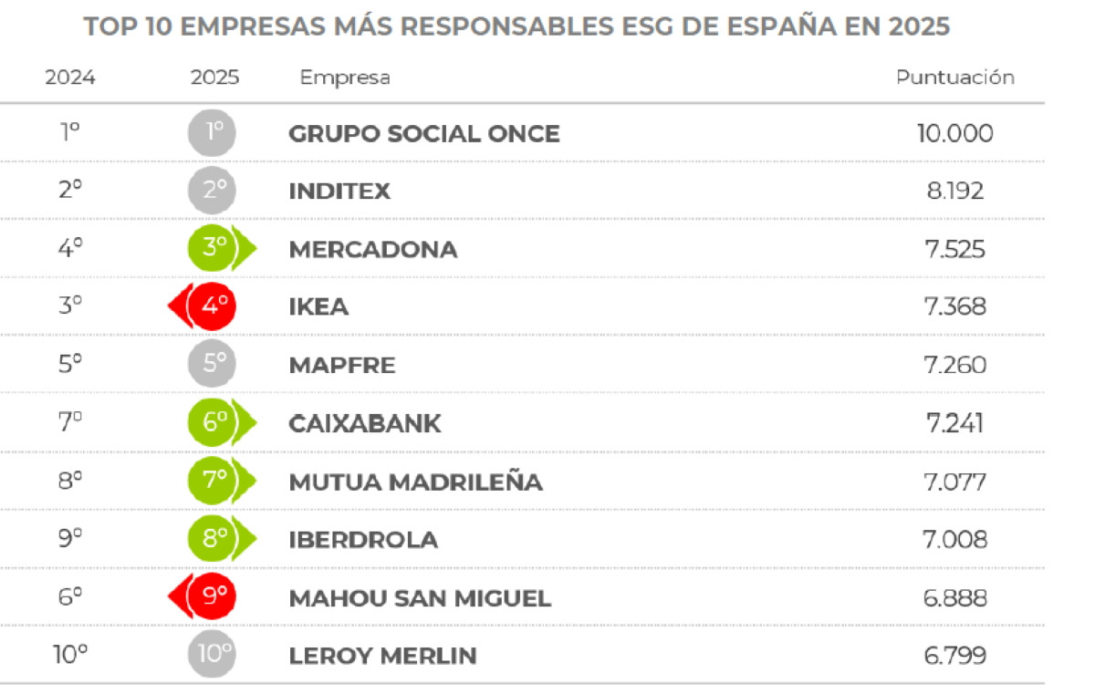 Ranking Merco Responsabilidad ESG