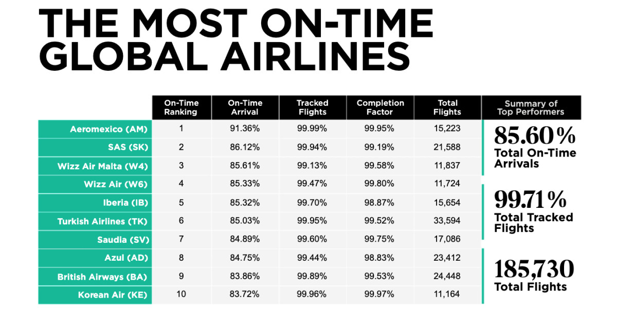 Las aerol&iacute;neas espa&ntilde;olas refuerzan su presencia entre las m&aacute;s puntuales de Europa en noviembre