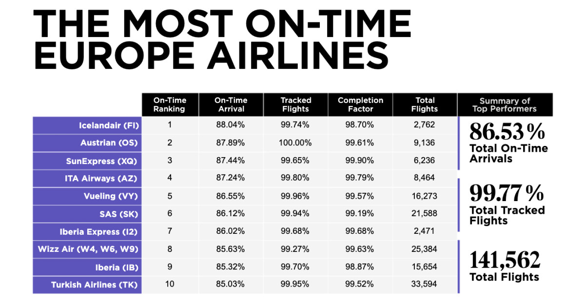 Las aerol&iacute;neas espa&ntilde;olas refuerzan su presencia entre las m&aacute;s puntuales de Europa en noviembre