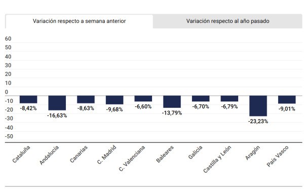 Las reservas hoteleras caen de forma generalizada en España tras el Black Friday