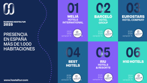 Las grandes cadenas hoteleras españolas rozan las 420.000 habitaciones en el país