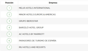 Las empresas turísticas mejor clasificadas por su desempeño ESG