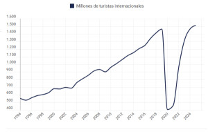 Gráficos: el mundo avanza hacia un récord turístico que superará por fin las cifras de 2019
