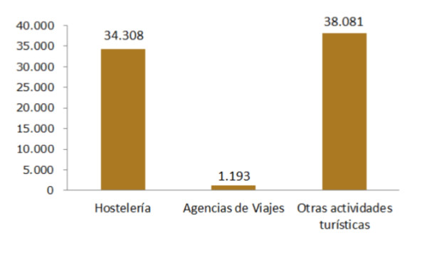 El empleo turístico sigue al alza en noviembre, ya representa el 13% del total de España