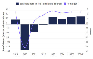 Las aerolíneas alcanzarán beneficios récord en 2026 pero su rentabilidad se estanca