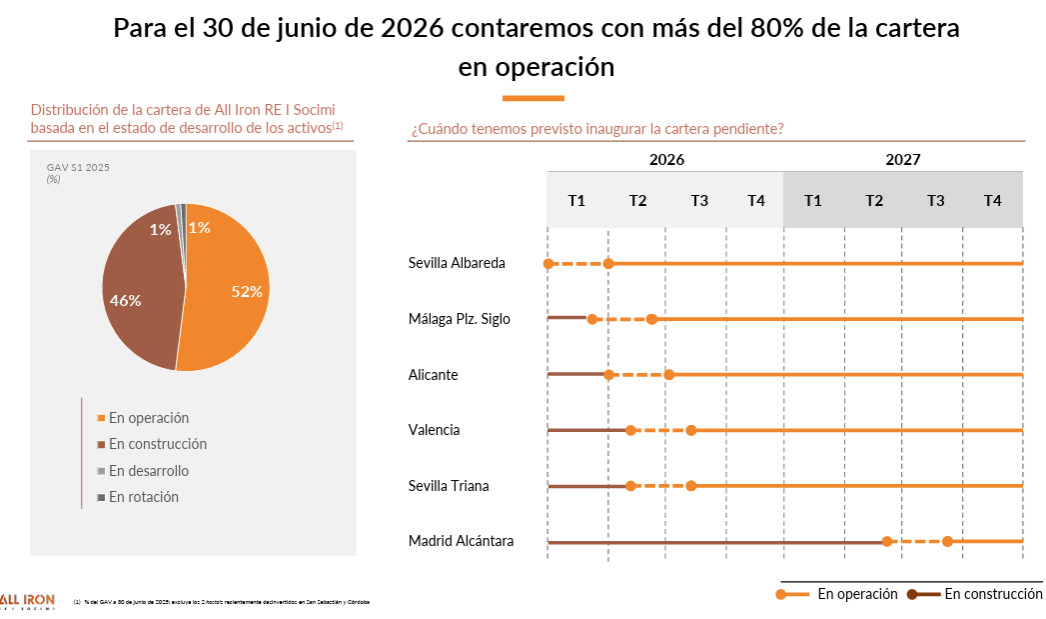 All Iron incrementa ingresos y culmina la venta de sus dos hostels no estrat&eacute;gicos