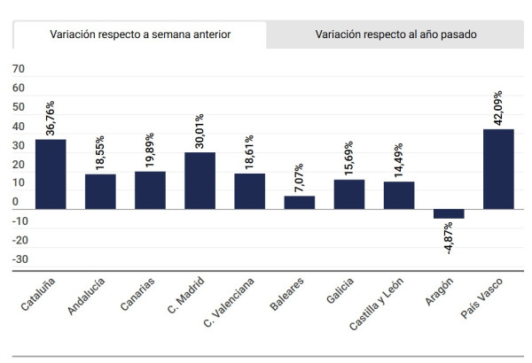 Las reservas hoteleras remontan en España tras el descenso que siguió al Black Friday