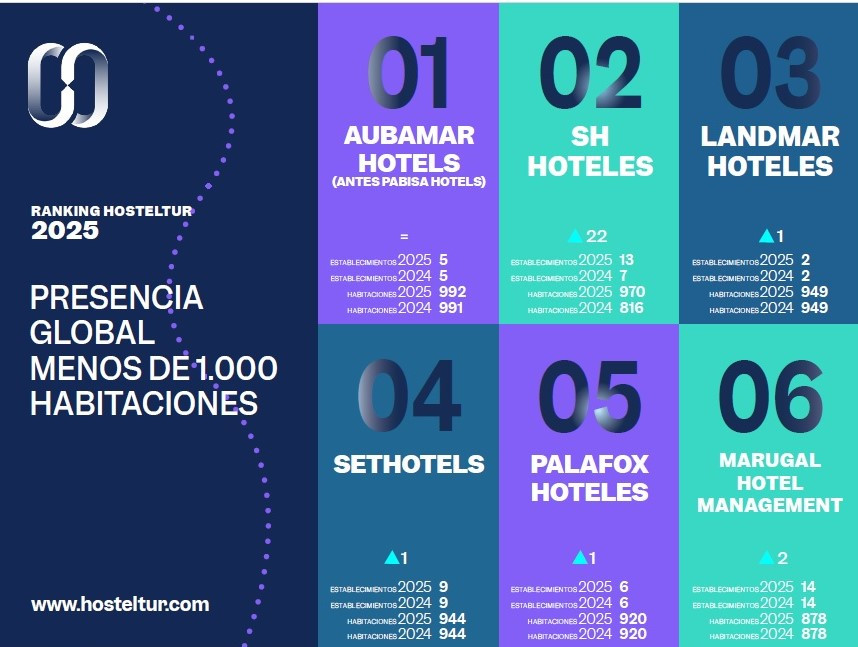 &iquest;Cu&aacute;ntas habitaciones tienen las peque&ntilde;as cadenas en 2025?