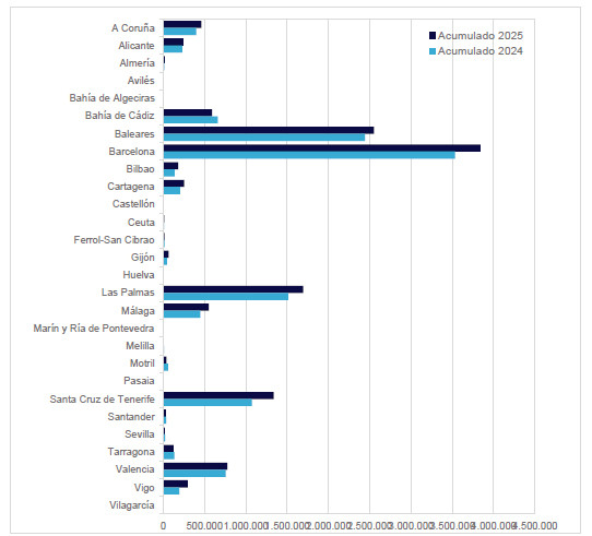 Cruceros en Espa&ntilde;a 2025: Tenerife y M&aacute;laga lideran el crecimiento