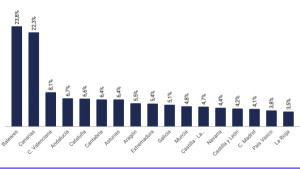 ¿Pueden Baleares y Canarias resistir las protestas con una dependencia del 23% del VAB hostelero?