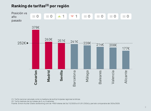 Las tarifas hoteleras moderan su crecimiento en Fin de A&ntilde;o