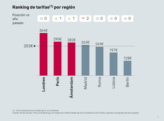 Las tarifas hoteleras moderan su crecimiento en Fin de A&ntilde;o