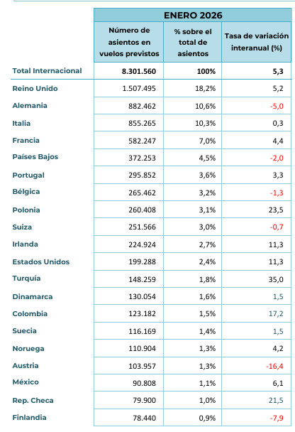 Espa&ntilde;a comenz&aacute; el 2026 con m&aacute;s de 8,3 millones de asientos en vuelos internacionales