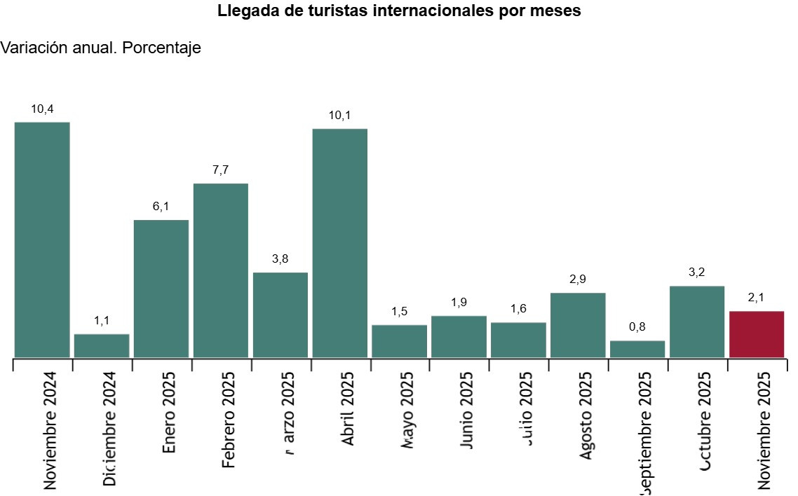 Espa&ntilde;a bate r&eacute;cord de turistas, con 91,5 millones de llegadas de enero a noviembre