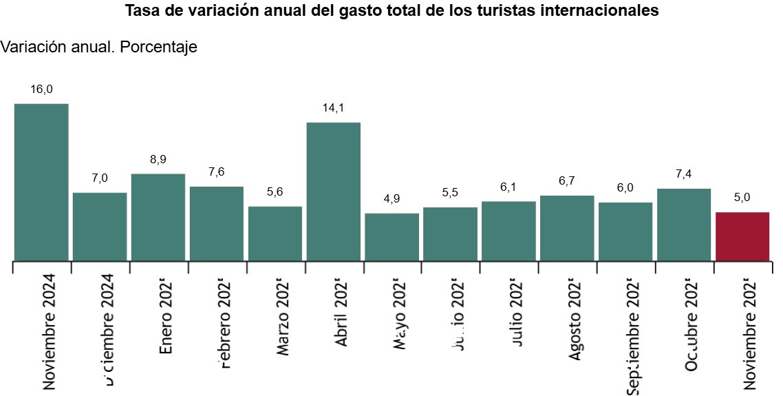Espa&ntilde;a bate r&eacute;cord de turistas, con 91,5 millones de llegadas de enero a noviembre