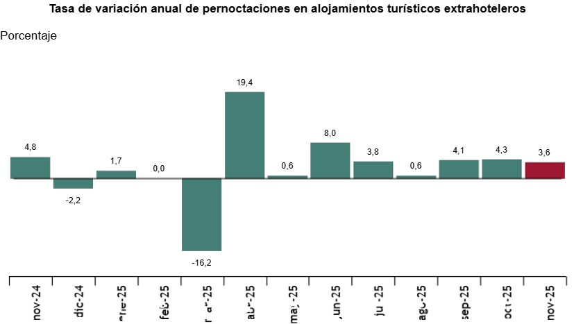 Las pernoctaciones extrahoteleras crecen un 3,6% en noviembre